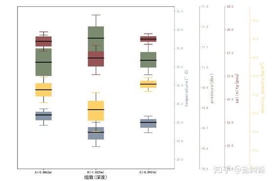 python实例二:多y轴+箱线图 - 知乎