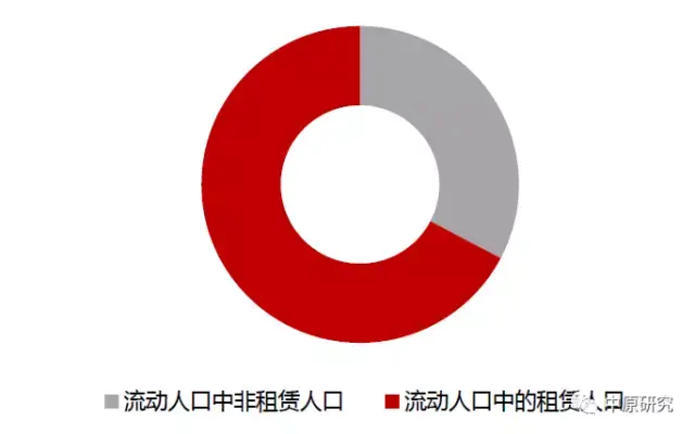 圖1:流動人口中租賃人口占比人口是房地產需求的基礎,房屋租賃市場也