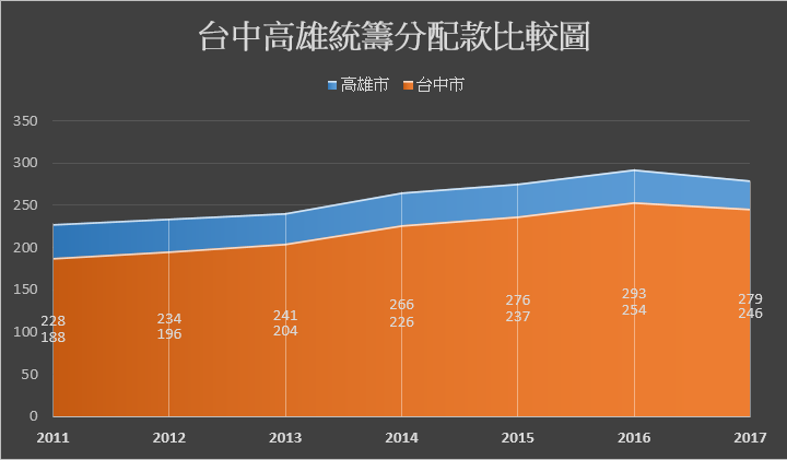 島上要聞(9/1)是什麼原因讓台中市人口超越高雄?