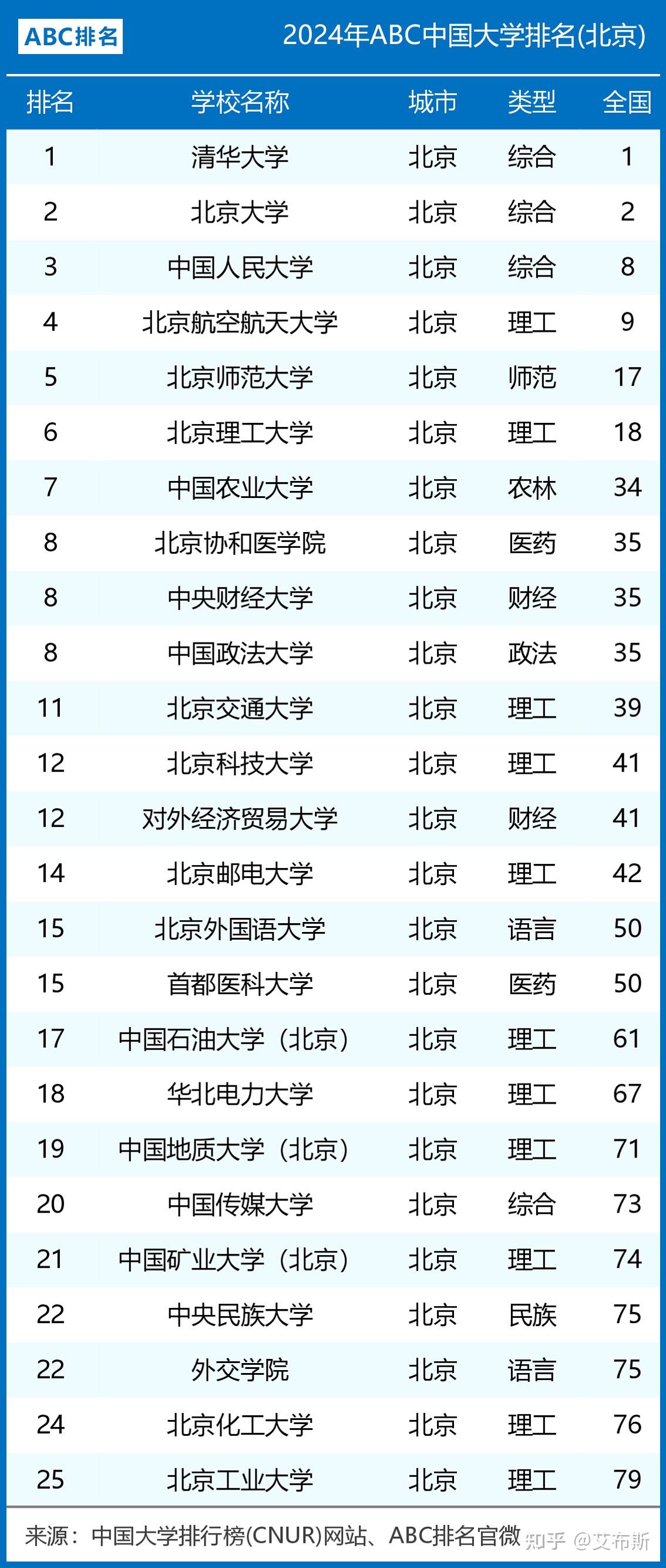 2024年北京市大学排名:中国人民大学第三