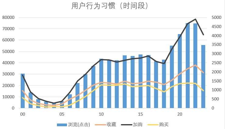 阿里天池项目淘宝用户行为数据分析
