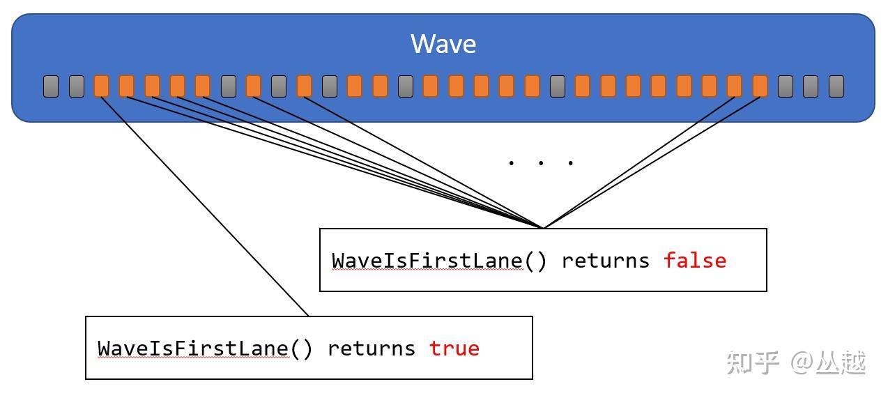 游戏引擎随笔 0x28：现代图形 API 的 Wave Intrinsics、Subgroup 以及 SIMD-group - 知乎