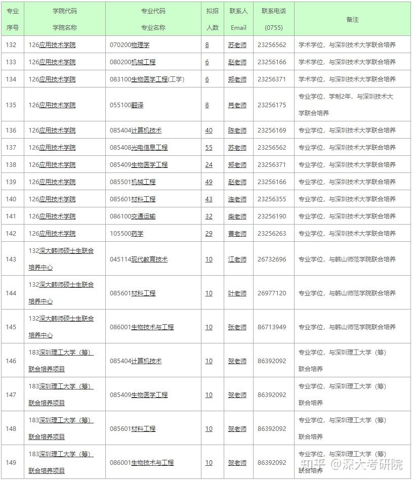 深圳大学2024年硕士研究生招生专业目录发布!