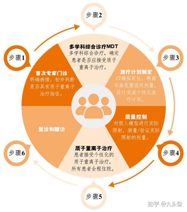 质子重离子治疗技术是癌症克星吗