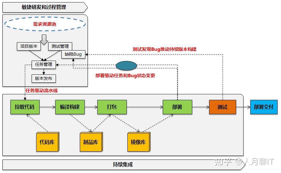 DevOps-从持续集成到研发运维一体化逐步演进 - 知乎