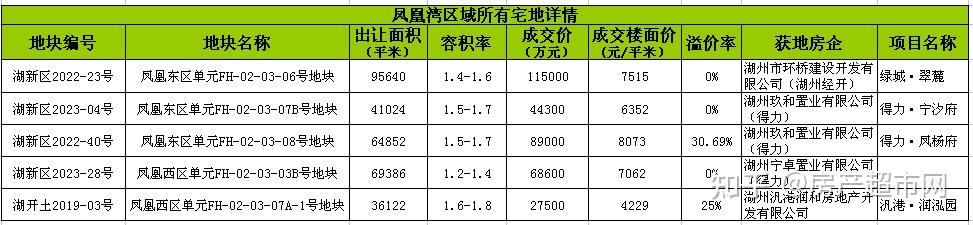 10亿起拍,96717平米,湖州凤凰湾区域再挂大型宅地