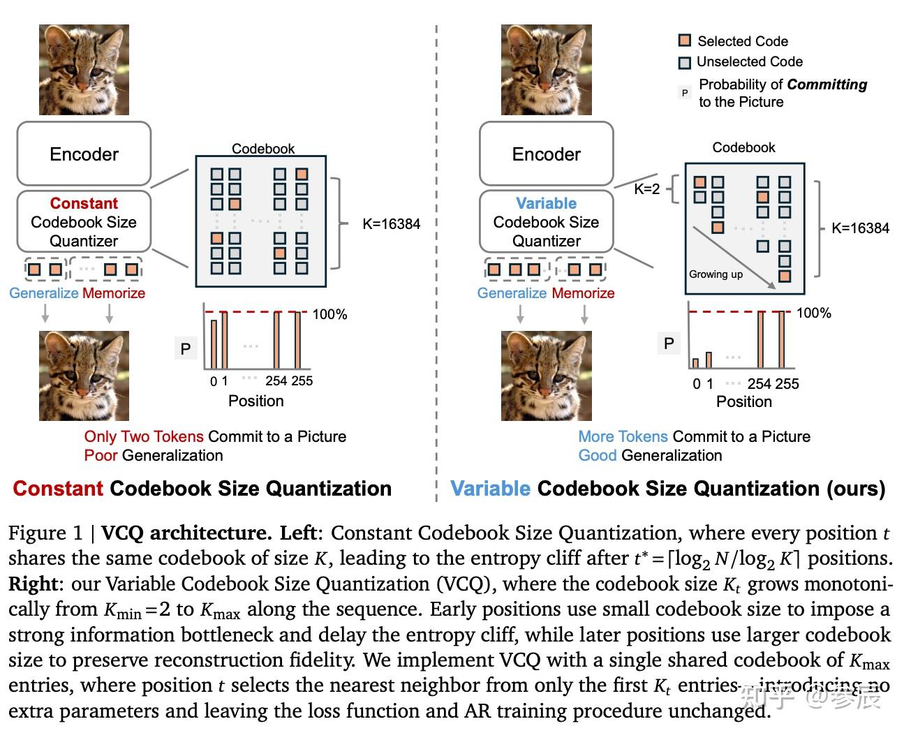 Variable Codebook AutoRegressive Generation论文调研 - 知乎