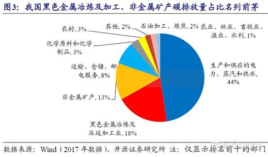 在整個鋁產業鏈中,電解鋁冶煉環節所產生的碳排放量最大,佔比高達80.