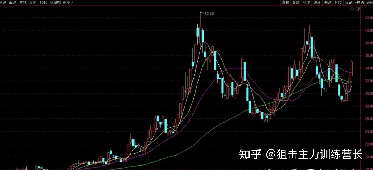 学习股票技术分析和技术指标有什么用？核心解读！ - 知乎