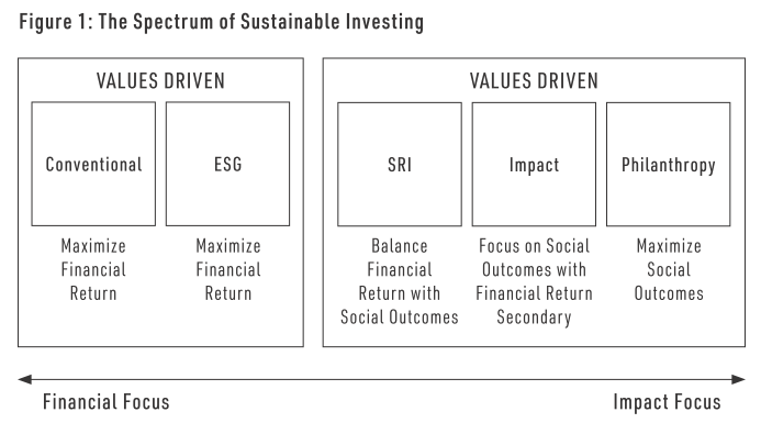 ESG专辑 | 从CSR到ESG：读懂纷繁的可持续概念及其对企业品牌的启示 - 知乎