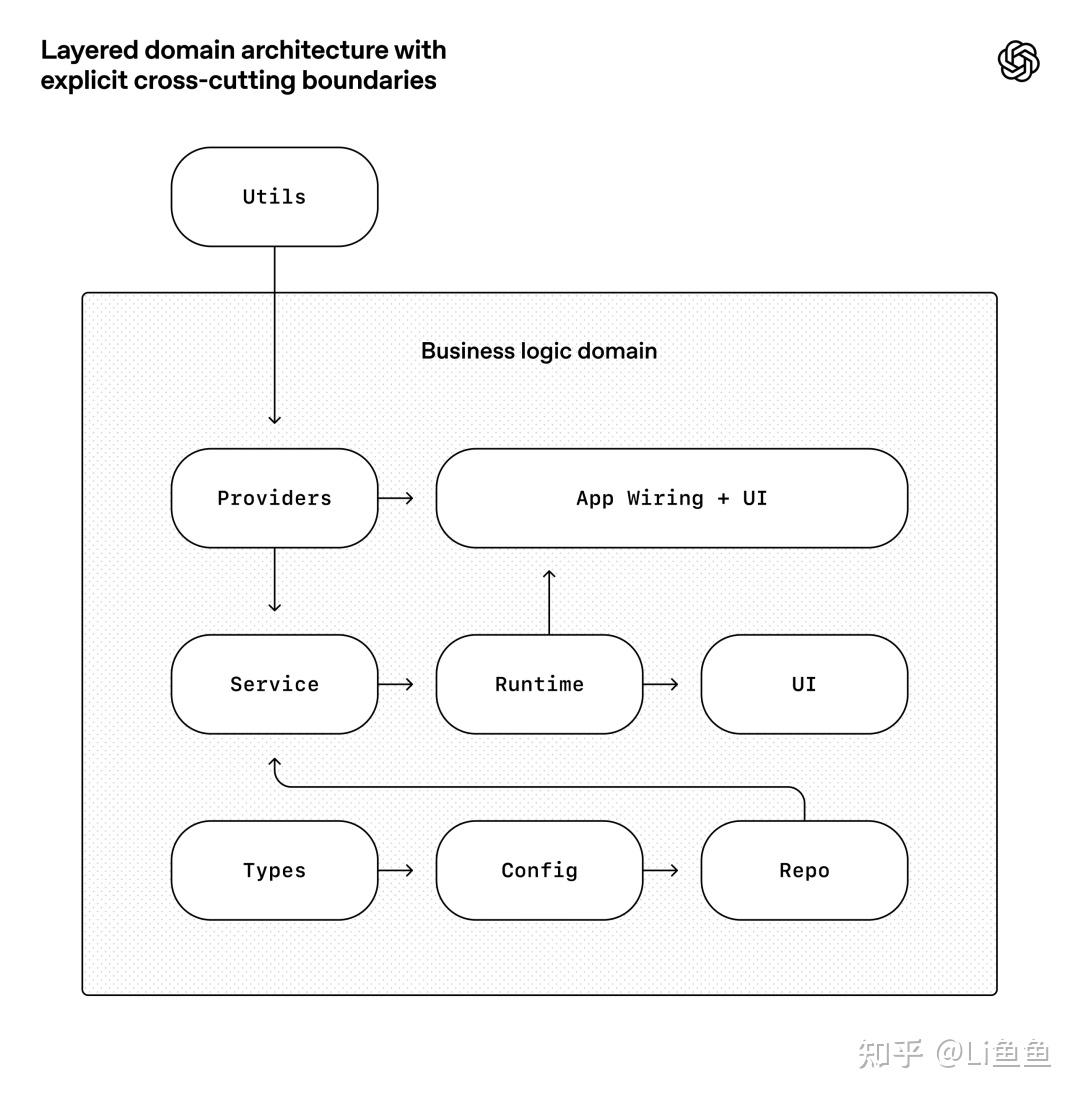 大家都在讲 Harness，但它到底该怎么理解 - 知乎
