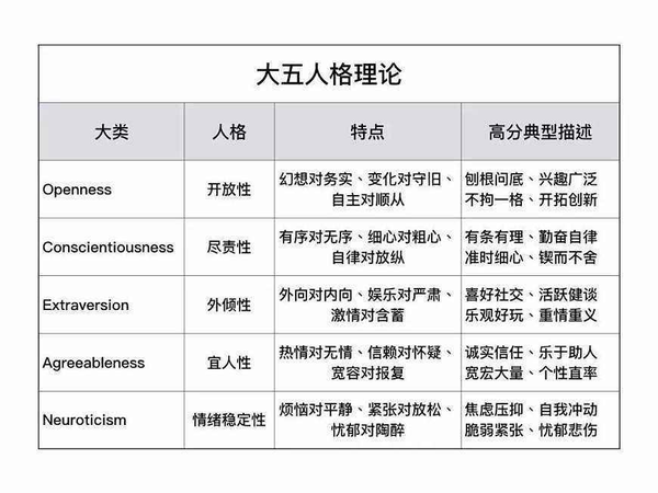 想象,审美,情感丰富,求异,创造,智能等特质 a宜人性 (agreeableness)