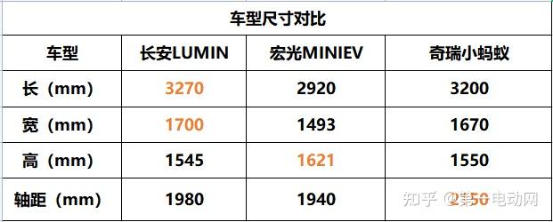 空间更大可用快充的宏光miniev来了长安lumin正式亮相