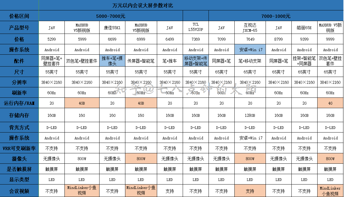 二,不同价位的会议平板参数对比和推荐