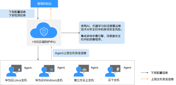 云上安全工作乱如麻,等保2.0来一下 云上安全工作乱如麻,等保2.0来一下