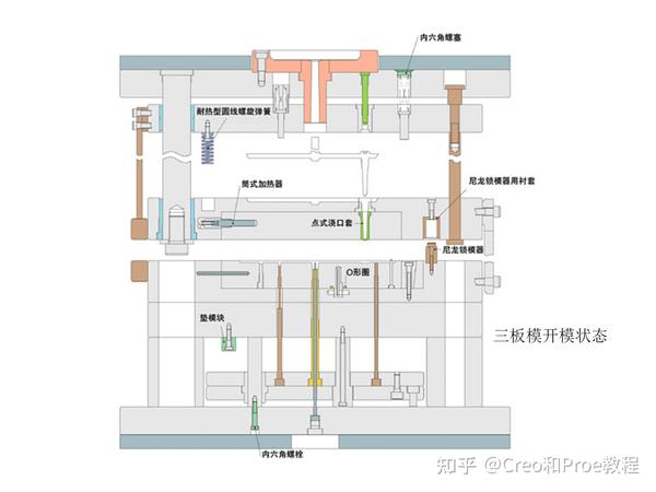 注塑模具结构及设计 - 知乎