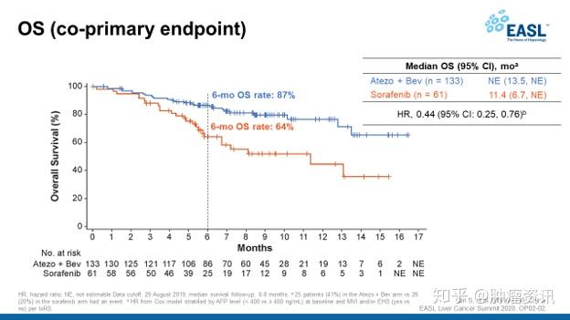 罗氏IMbrave 150 Ⅲ期研究中国亚群数据：T+A免疫联合疗法显著提高肝细胞癌患者的总体生存率 - 知乎