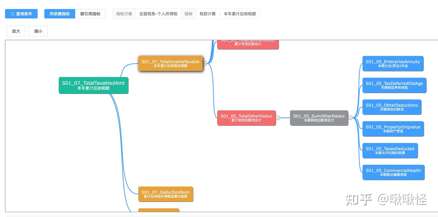 指标库是否可代替数据中台 - 知乎