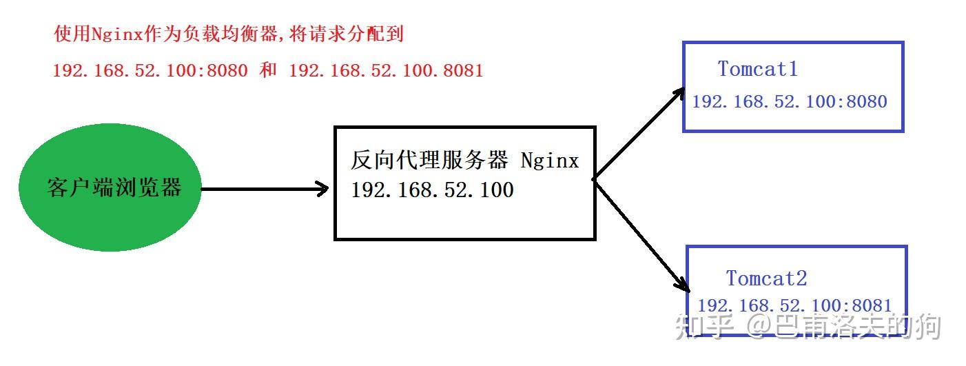 1 什么是负载均衡当一个请求发送过来的时候,nginx作为反向代理服务器