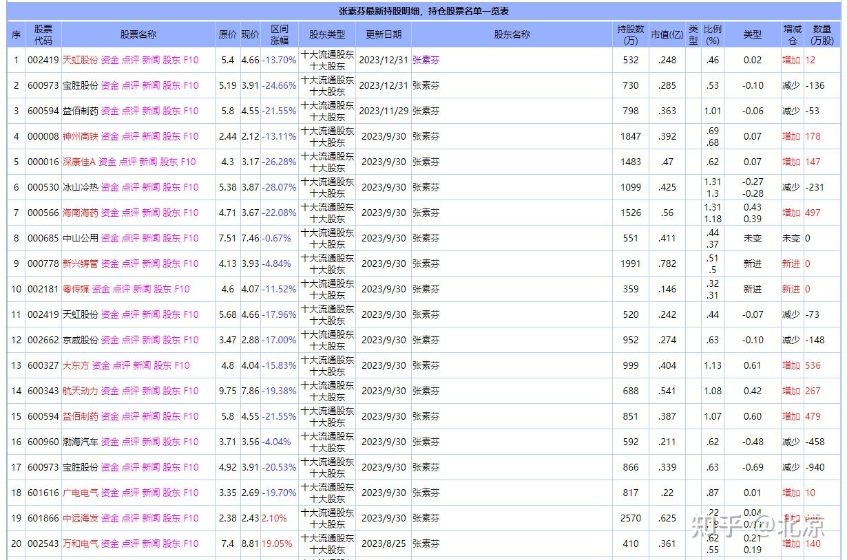 张素芬2024年最新持股明细