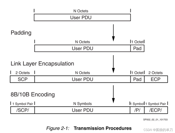 Aurora 8B/10B IP核（1）----如何理解Aurora 8B/10B协议？ - 知乎
