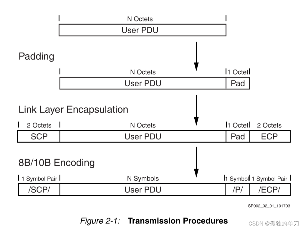 Aurora 8B/10B IP核（1）----如何理解Aurora 8B/10B协议？ - 知乎