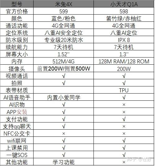 有哪些适合69岁的儿童电话手表推荐小天才米兔华为