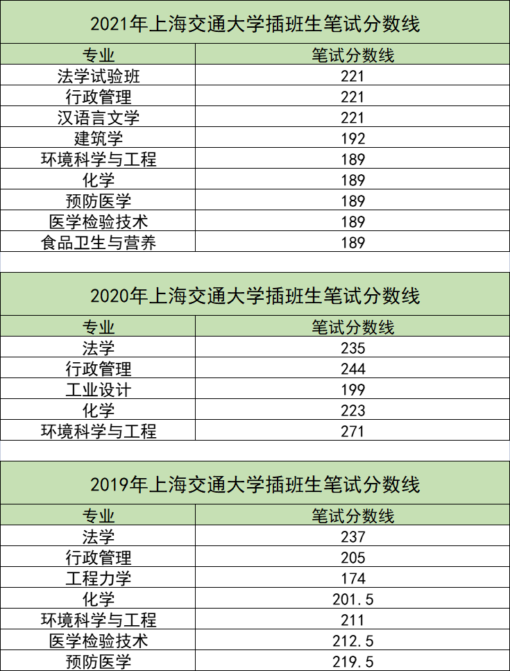 上海交通大學插班生考試備考規劃2022年