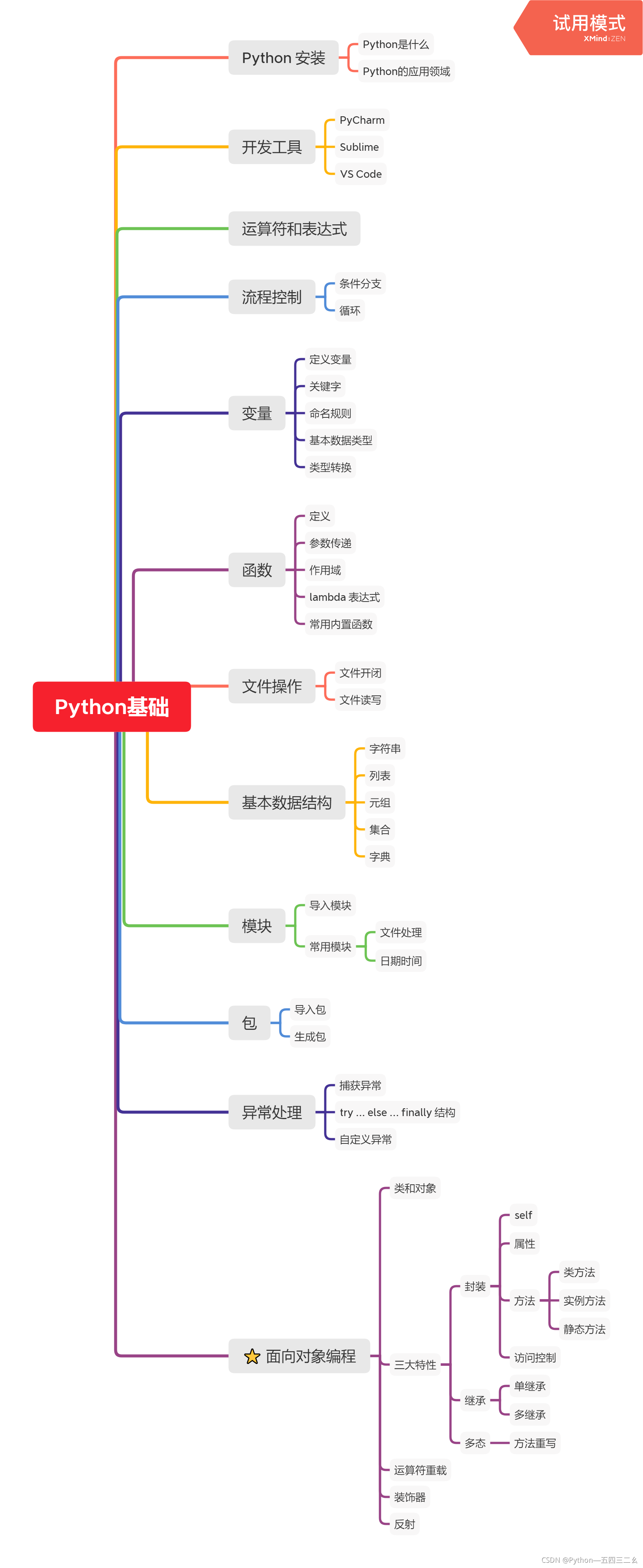 零基础如何学Python,这里的Python学习路线一条龙,包含思维导图+学习资源!