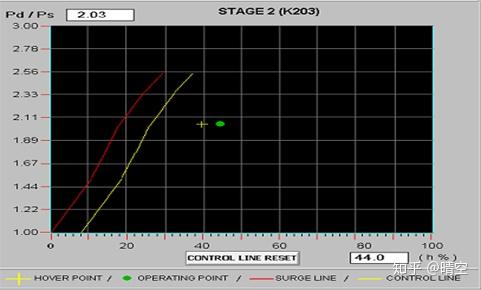 离心式压缩机的防喘振控制