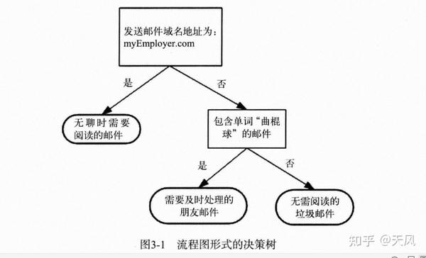 机器学习实战（二）：决策树 - 知乎
