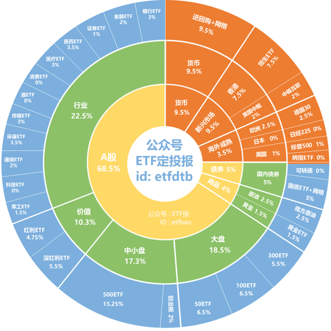 Etf定投十年十倍 知乎