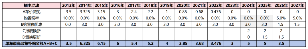 国补不会停，2013-2030新能源汽车国补趋势与预测