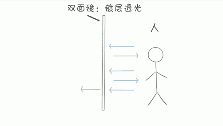 双面镜的原理图片