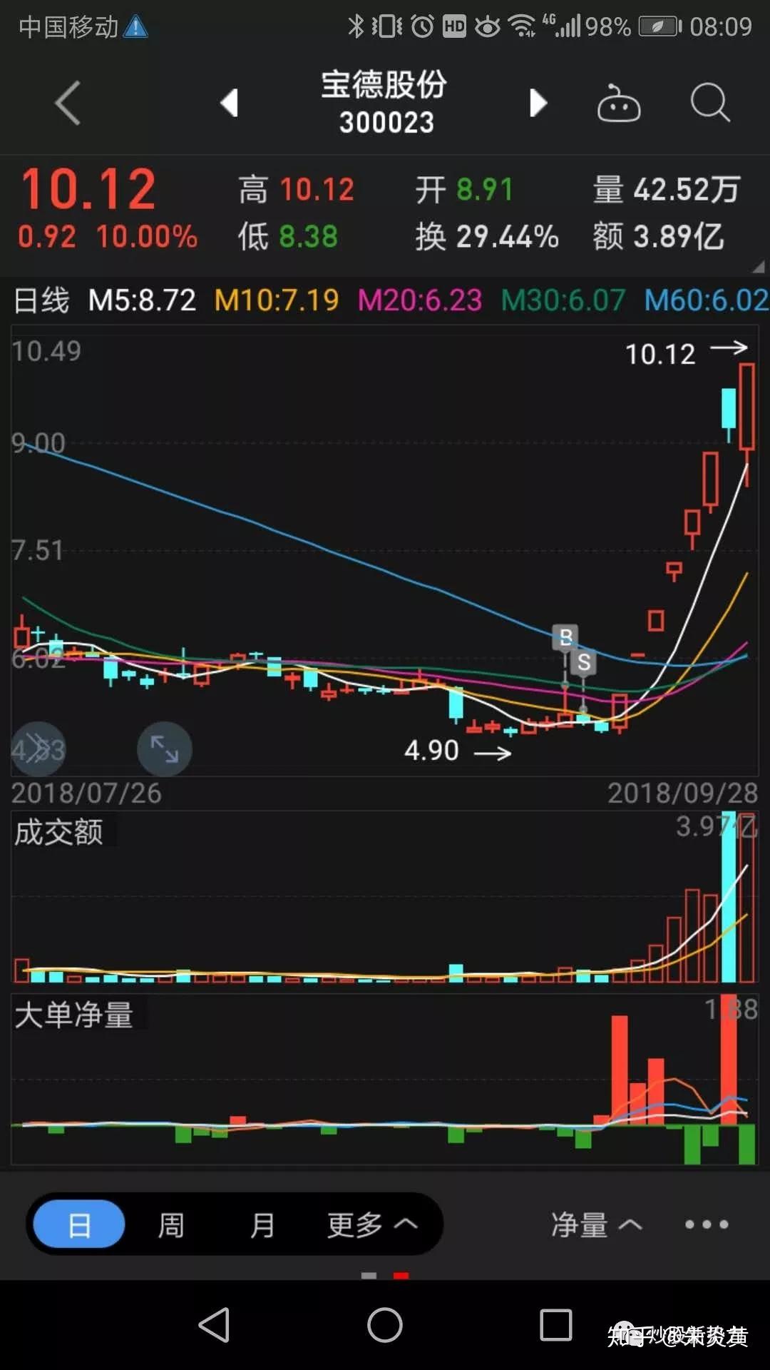 2018年错过的牛股