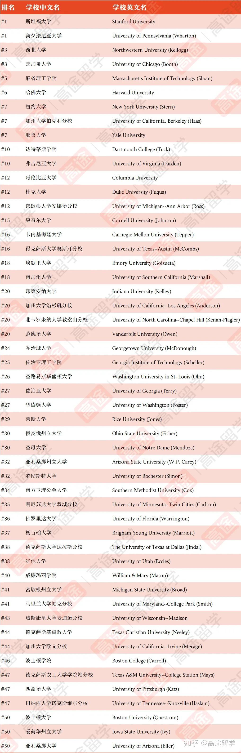50)其他很多学校排名也有较大变化,比如圣路易斯华盛顿大学上升11位