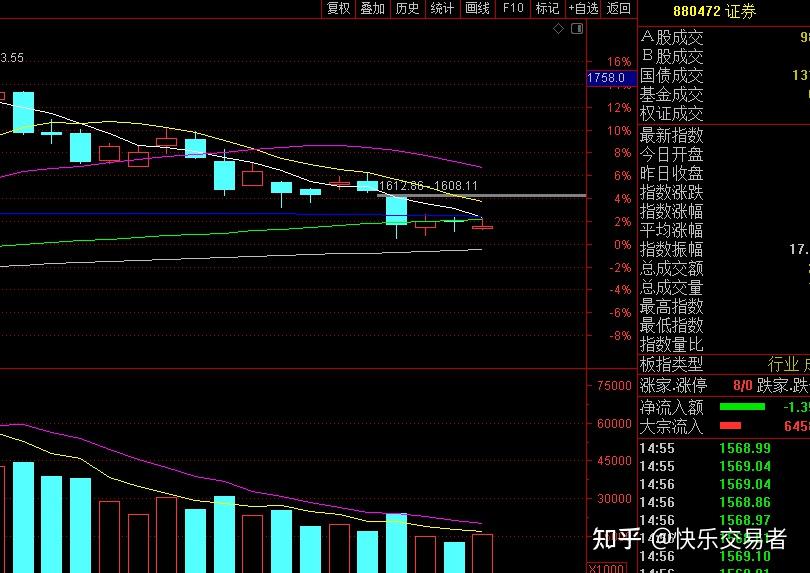 为什么A股指数集体收涨，个股却绿油油的？下周一怎么走？ - 知乎