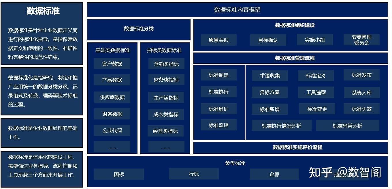 一分钟认识数据标准 - 知乎