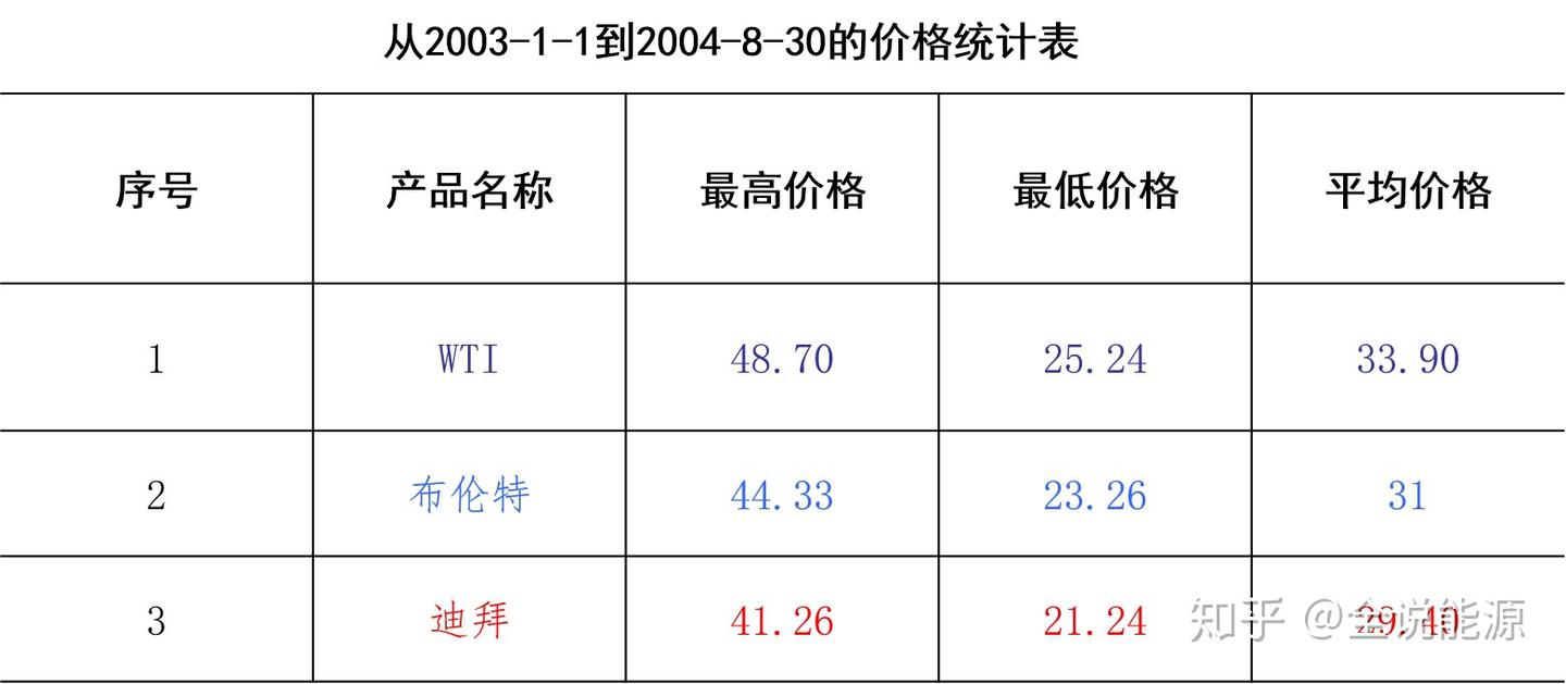 高油价对中国经济社会的影响- 知乎
