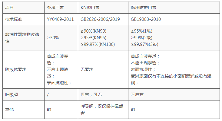 其次就是一次性医用护理口罩,也叫医用防护口罩,符合gb19083