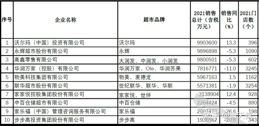 暴虧39億關店400家昔日超市巨無霸被誰拖垮了