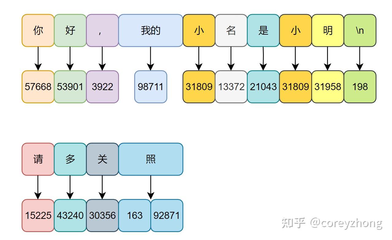 LLM拆了再装】 Tokenizer篇- 知乎