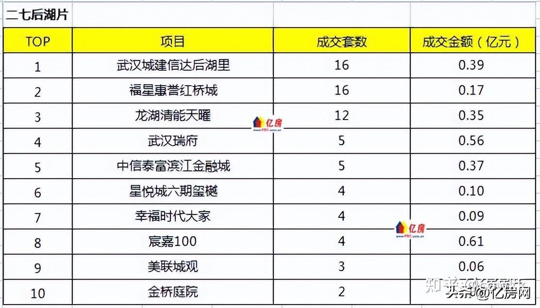 2022年9月第2周大汉口区域楼盘销售排行榜出炉 - 知乎
