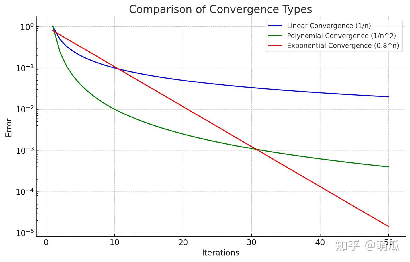 一些数学（1）收敛行为- 知乎