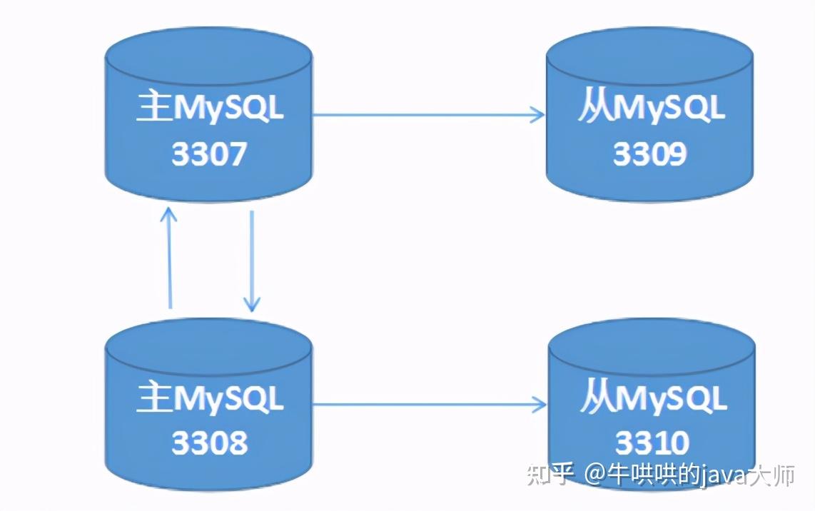 阿里P7:每个码农都应该知道的MySQL主从复制方法,看这篇就够了 - 知乎