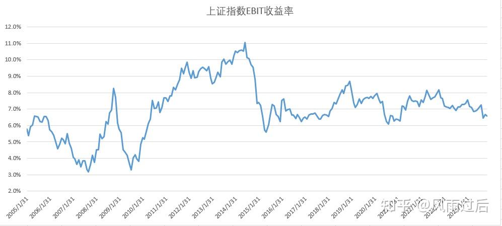 为什么上证指数总是在3000点附近 - 知乎