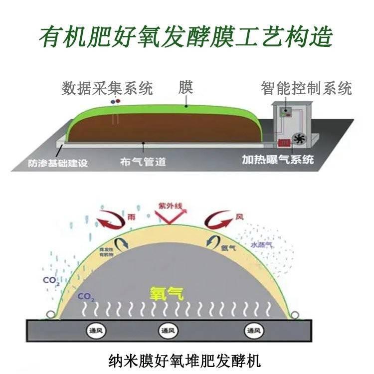 ncs纳米膜发酵有机肥技术通过爆气好氧堆肥发酵,使得有机废弃物在膜材