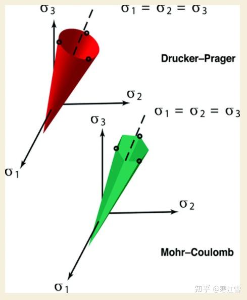 mises与tresca的关系其中,mises屈服面和drucker-prager屈服面是光滑