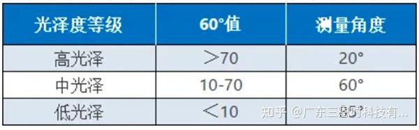 光泽度单位GU的标准范围 - 知乎