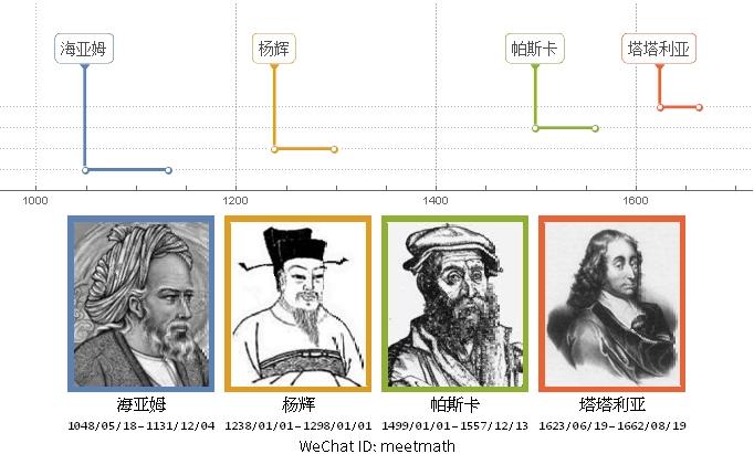 在10世紀, 波斯數學家歐瑪爾·海亞姆發現了這個三角形, 而且還知道